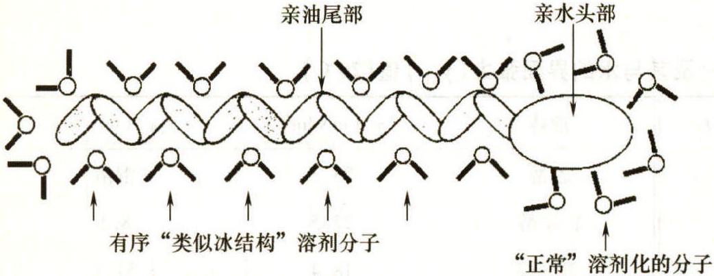 1.2 表面活性劑的結(jié)構(gòu)特征<sup>[3]</sup>